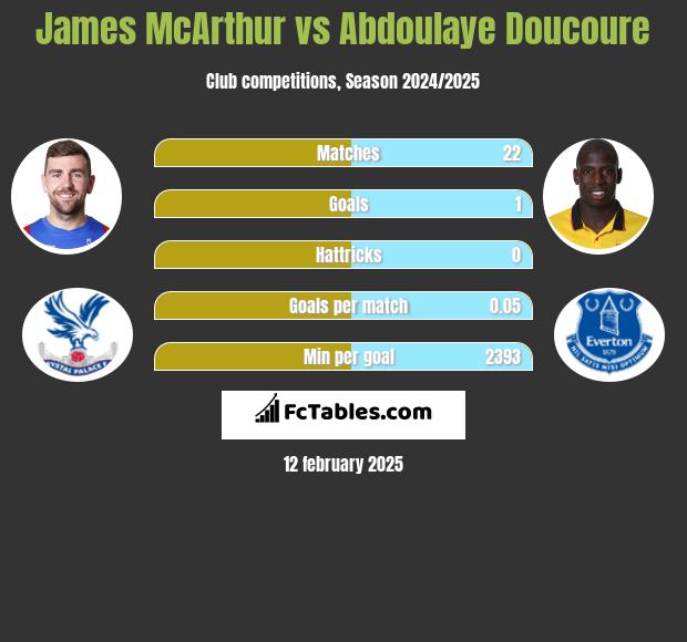 James McArthur vs Abdoulaye Doucoure h2h player stats