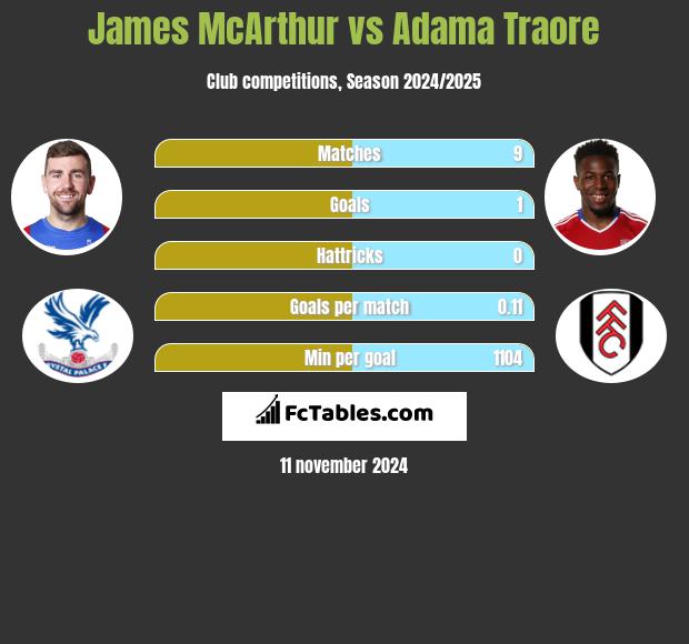 James McArthur vs Adama Traore h2h player stats