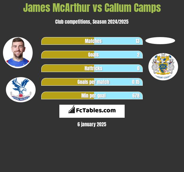 James McArthur vs Callum Camps h2h player stats