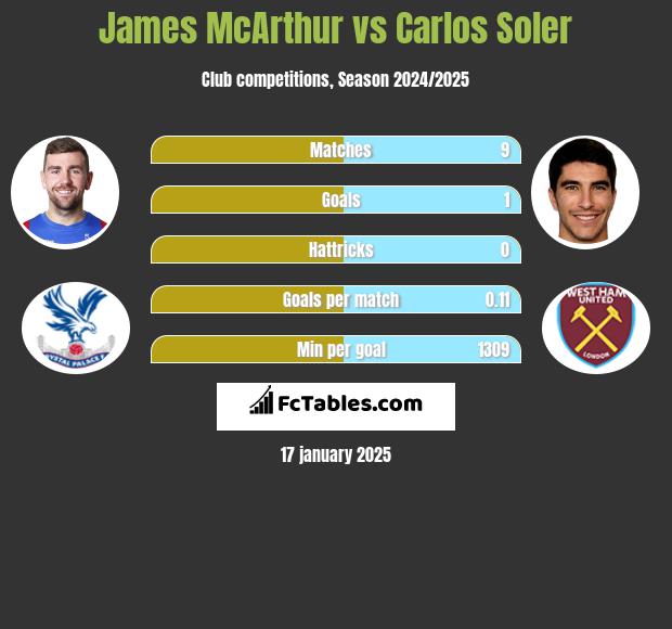 James McArthur vs Carlos Soler h2h player stats