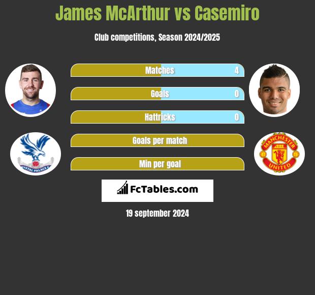 James McArthur vs Casemiro h2h player stats