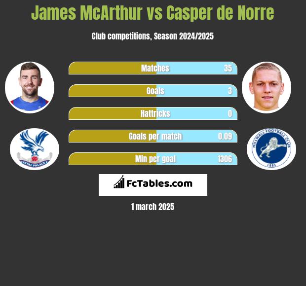 James McArthur vs Casper de Norre h2h player stats