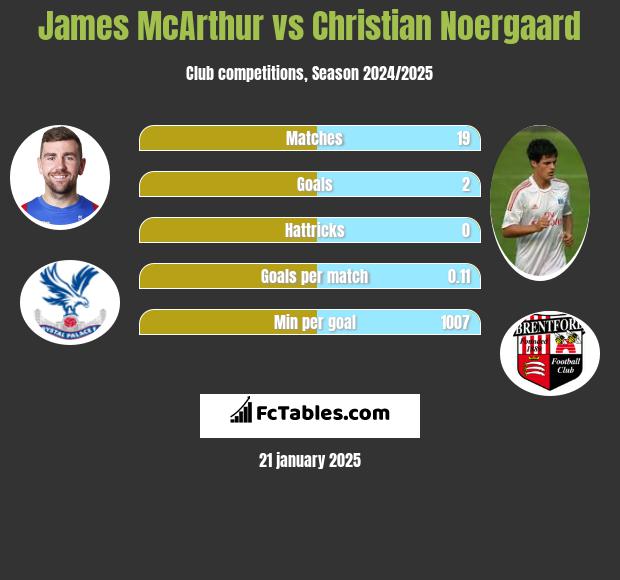 James McArthur vs Christian Noergaard h2h player stats