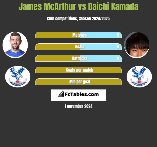 James McArthur vs Daichi Kamada h2h player stats