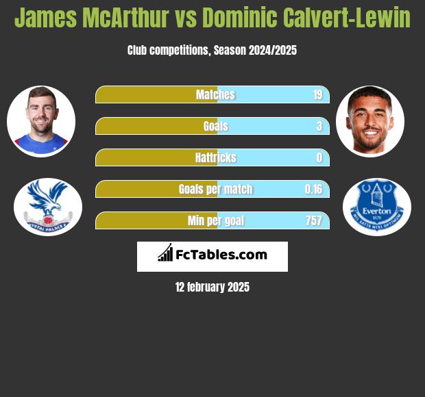 James McArthur vs Dominic Calvert-Lewin h2h player stats