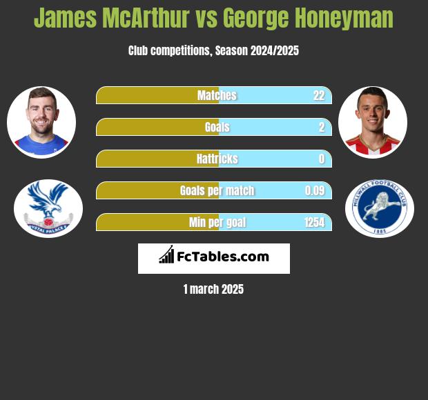 James McArthur vs George Honeyman h2h player stats