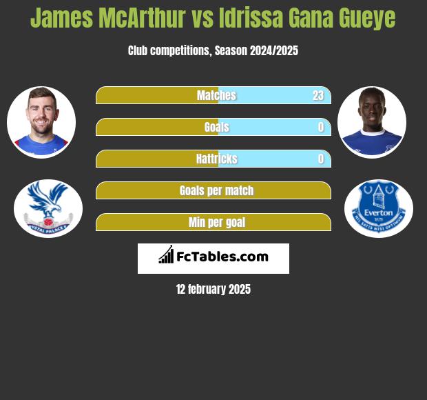 James McArthur vs Idrissa Gana Gueye h2h player stats