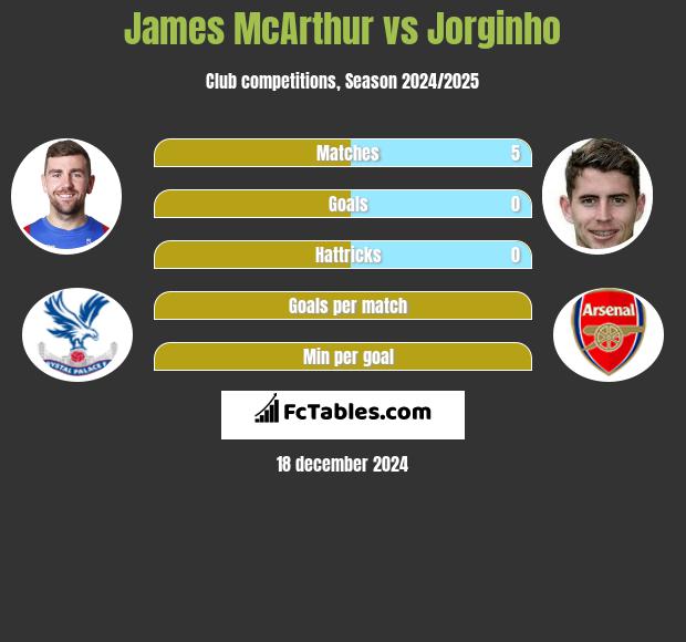 James McArthur vs Jorginho h2h player stats