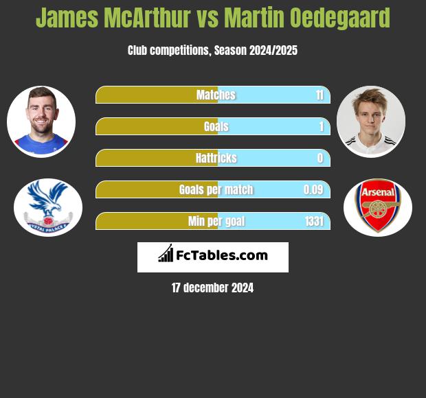 James McArthur vs Martin Oedegaard h2h player stats