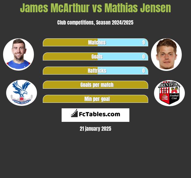 James McArthur vs Mathias Jensen h2h player stats