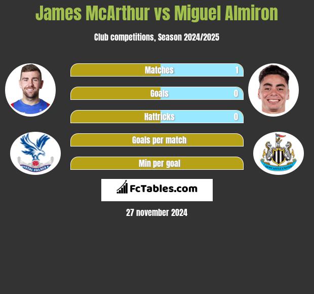 James McArthur vs Miguel Almiron h2h player stats