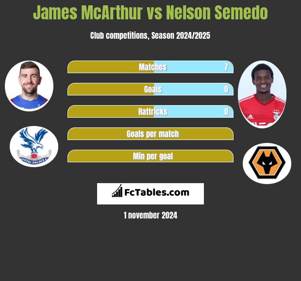 James McArthur vs Nelson Semedo h2h player stats