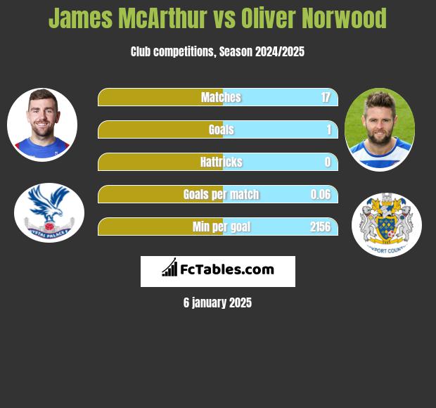 James McArthur vs Oliver Norwood h2h player stats