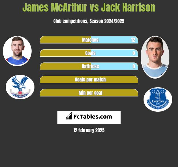 James McArthur vs Jack Harrison h2h player stats