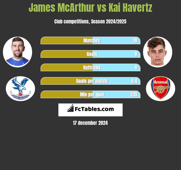 James McArthur vs Kai Havertz h2h player stats