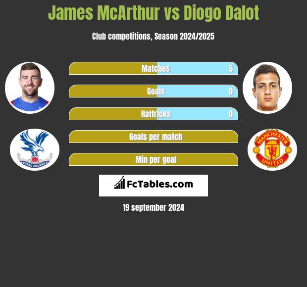 James McArthur vs Diogo Dalot h2h player stats