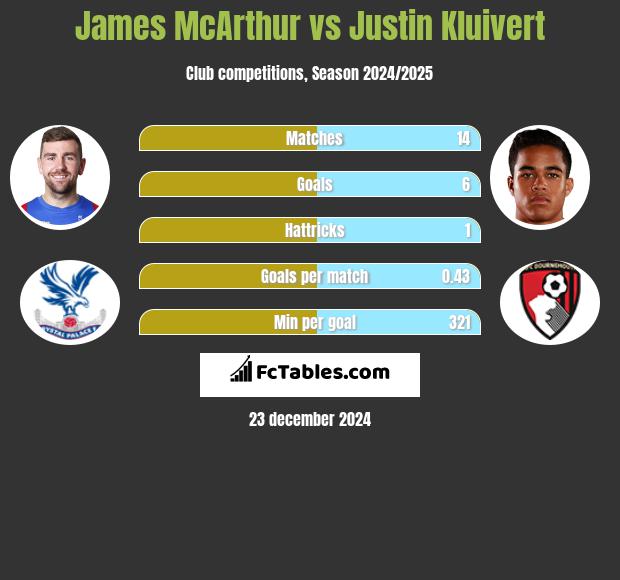 James McArthur vs Justin Kluivert h2h player stats