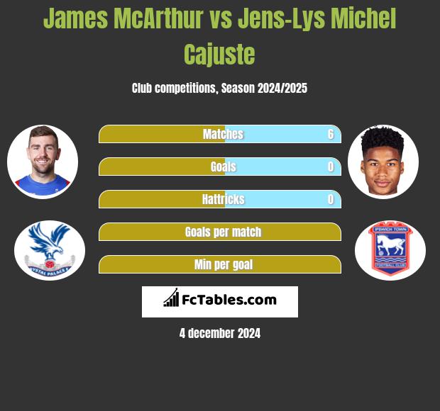 James McArthur vs Jens-Lys Michel Cajuste h2h player stats