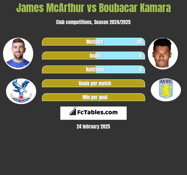 James McArthur vs Boubacar Kamara h2h player stats