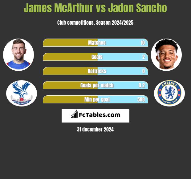 James McArthur vs Jadon Sancho h2h player stats