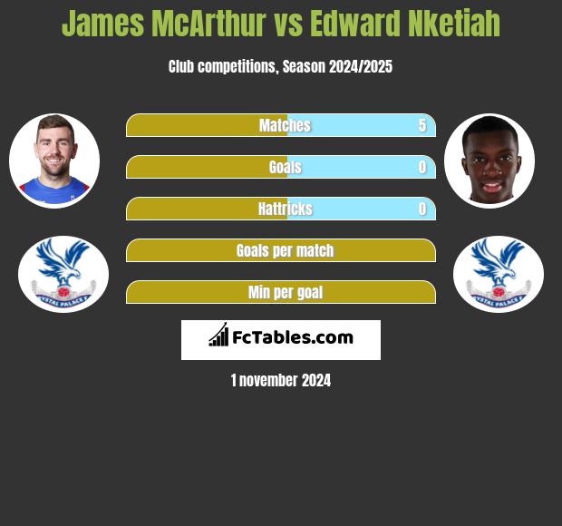 James McArthur vs Edward Nketiah h2h player stats