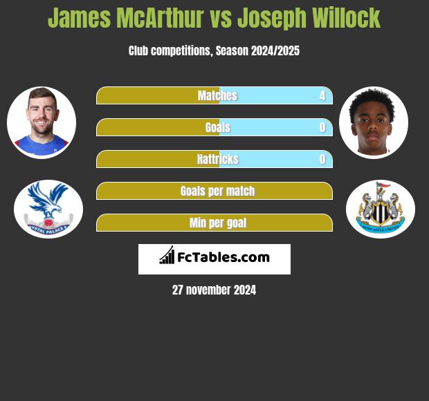 James McArthur vs Joseph Willock h2h player stats