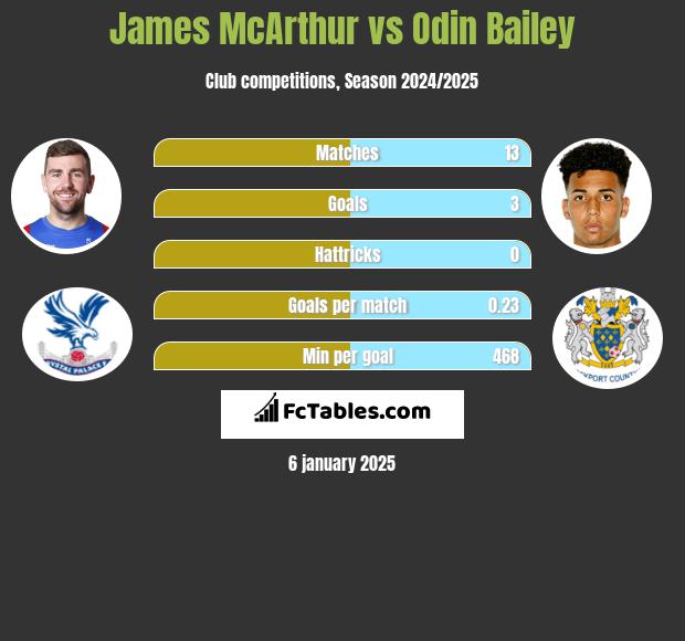 James McArthur vs Odin Bailey h2h player stats