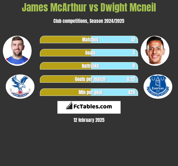 James McArthur vs Dwight Mcneil h2h player stats