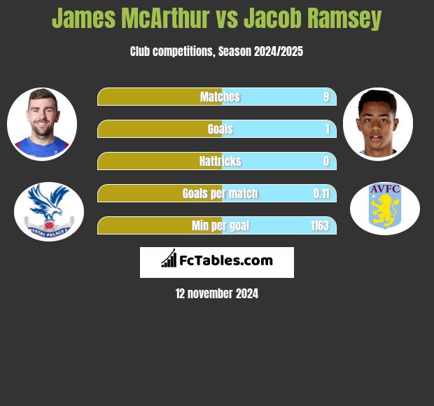 James McArthur vs Jacob Ramsey h2h player stats