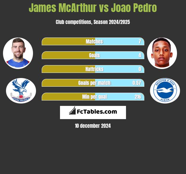 James McArthur vs Joao Pedro h2h player stats