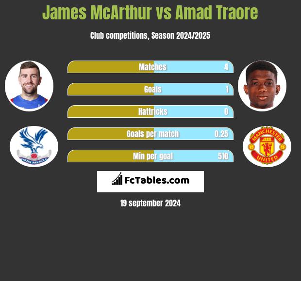 James McArthur vs Amad Traore h2h player stats