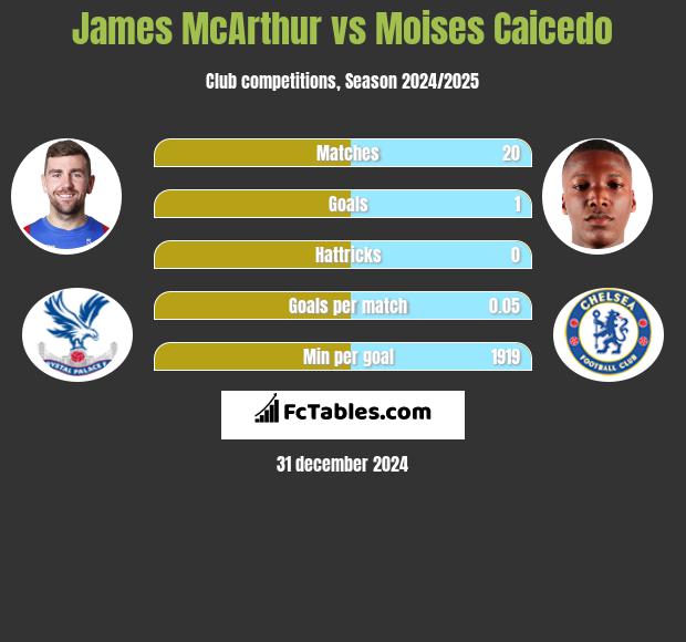 James McArthur vs Moises Caicedo h2h player stats