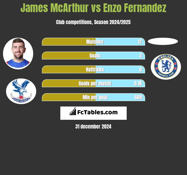 James McArthur vs Enzo Fernandez h2h player stats