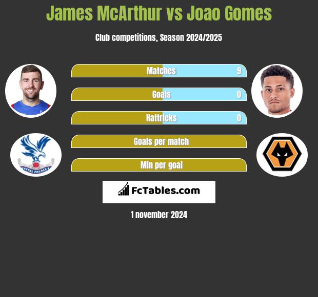 James McArthur vs Joao Gomes h2h player stats