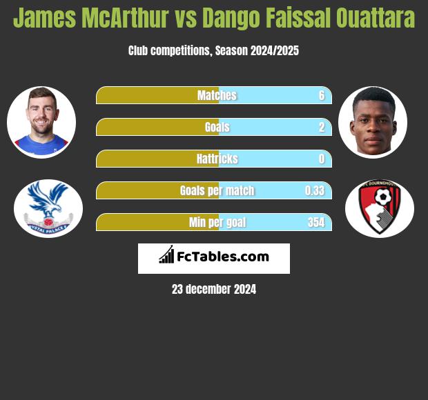 James McArthur vs Dango Faissal Ouattara h2h player stats