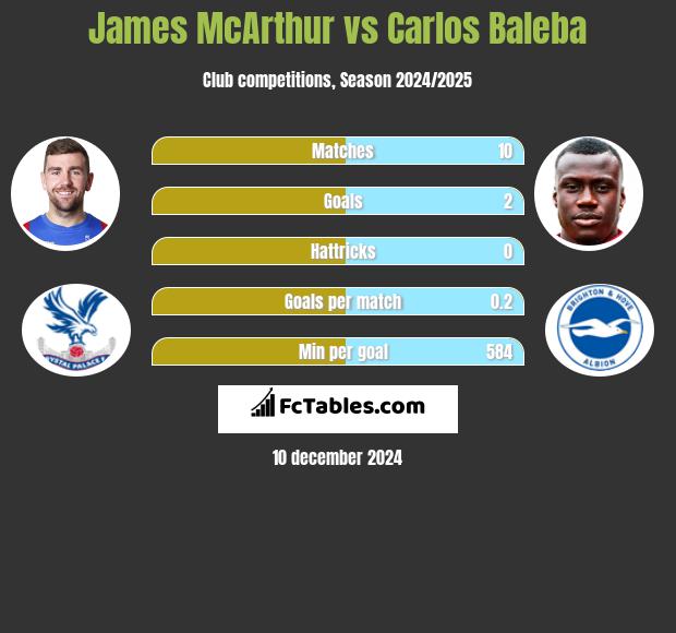 James McArthur vs Carlos Baleba h2h player stats