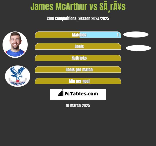 James McArthur vs SÃ¸rÃ¥s h2h player stats