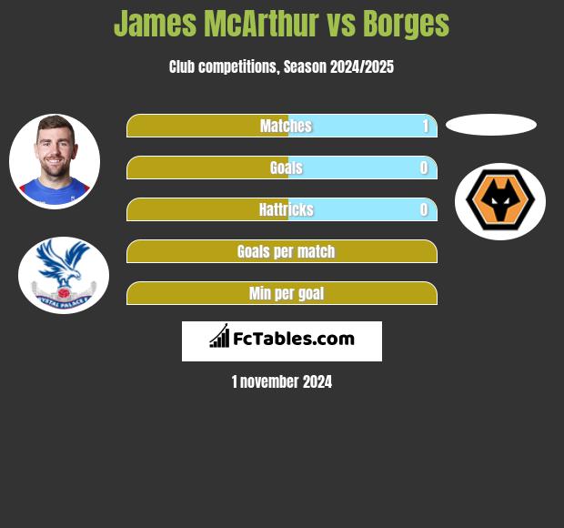 James McArthur vs Borges h2h player stats