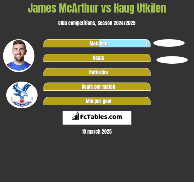 James McArthur vs Haug Utkilen h2h player stats