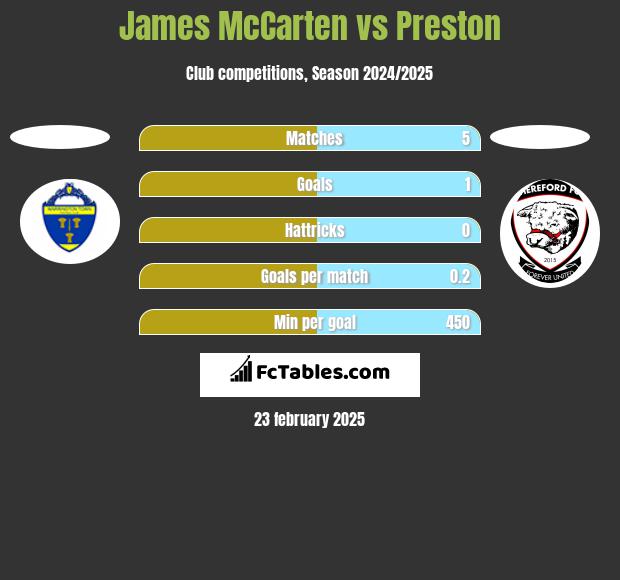 James McCarten vs Preston h2h player stats