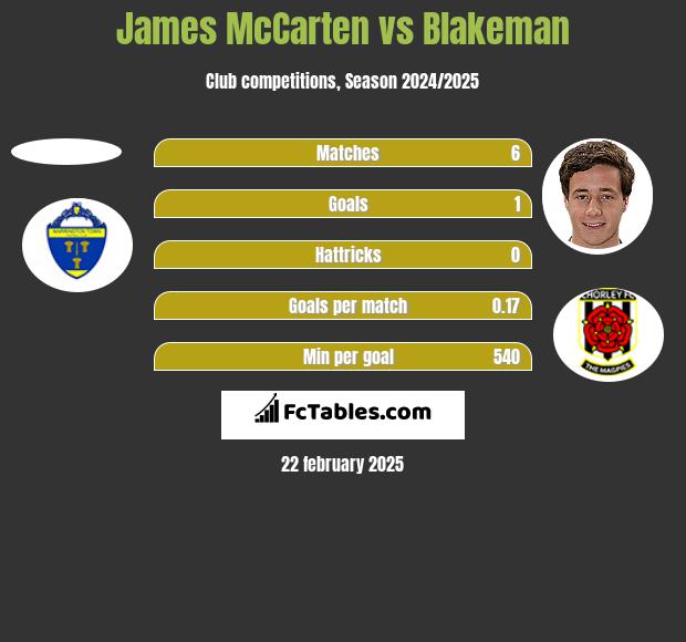 James McCarten vs Blakeman h2h player stats