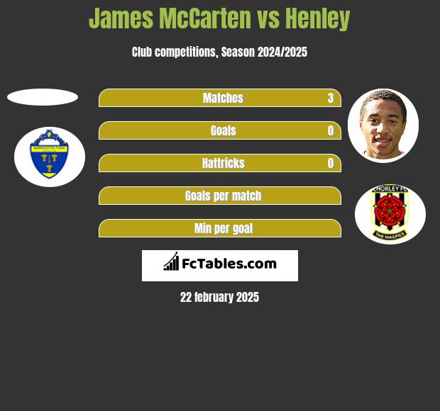 James McCarten vs Henley h2h player stats