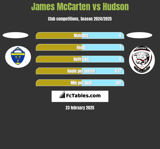 James McCarten vs Hudson h2h player stats