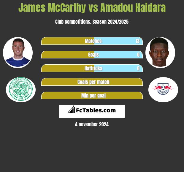 James McCarthy vs Amadou Haidara h2h player stats