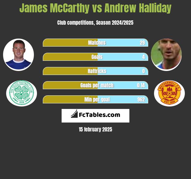 James McCarthy vs Andrew Halliday h2h player stats