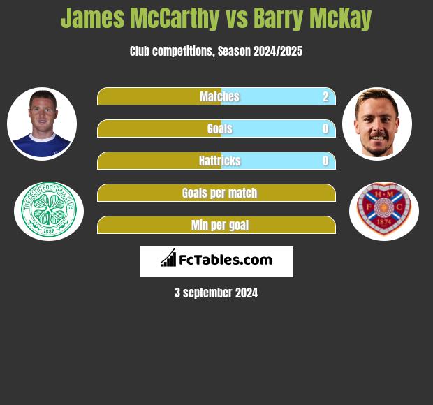 James McCarthy vs Barry McKay h2h player stats