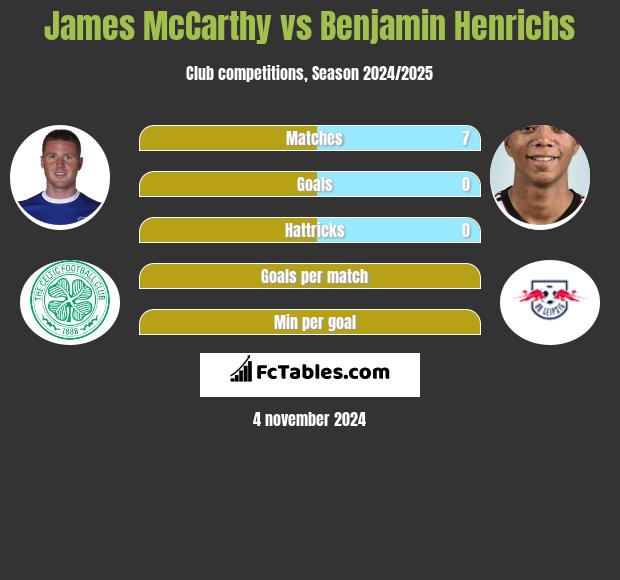 James McCarthy vs Benjamin Henrichs h2h player stats