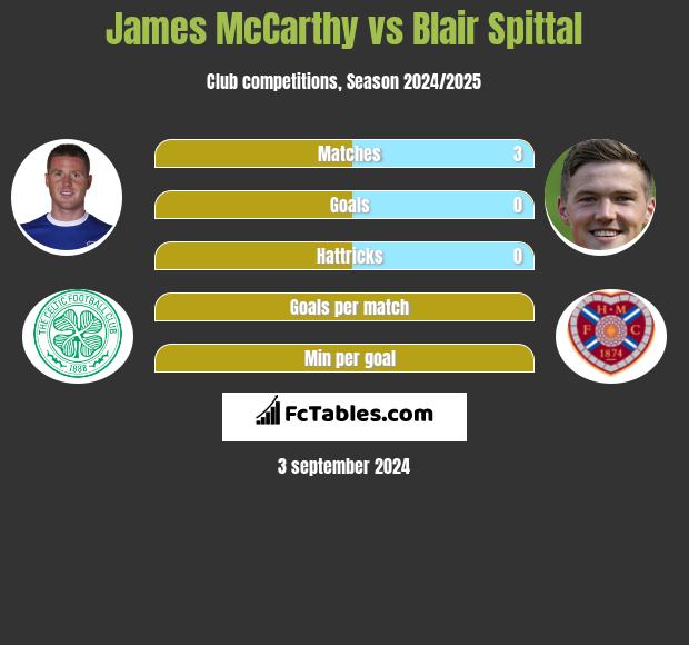 James McCarthy vs Blair Spittal h2h player stats