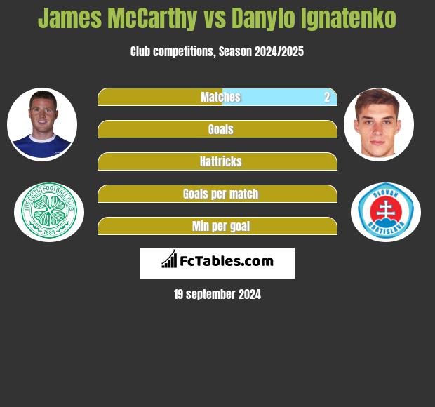 James McCarthy vs Danylo Ignatenko h2h player stats