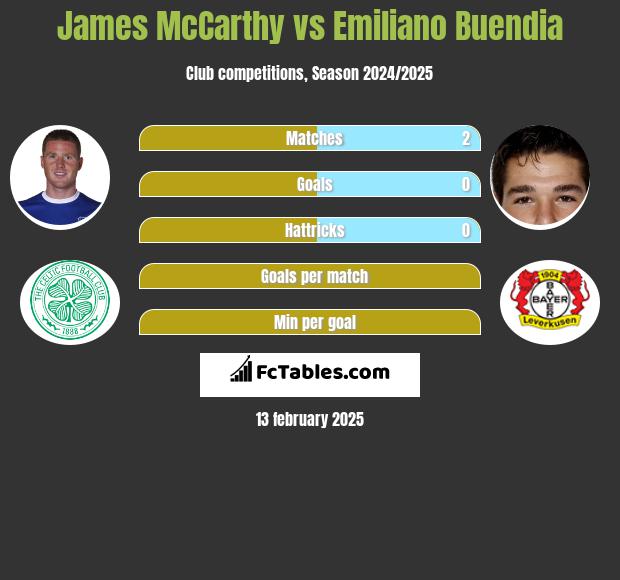 James McCarthy vs Emiliano Buendia h2h player stats